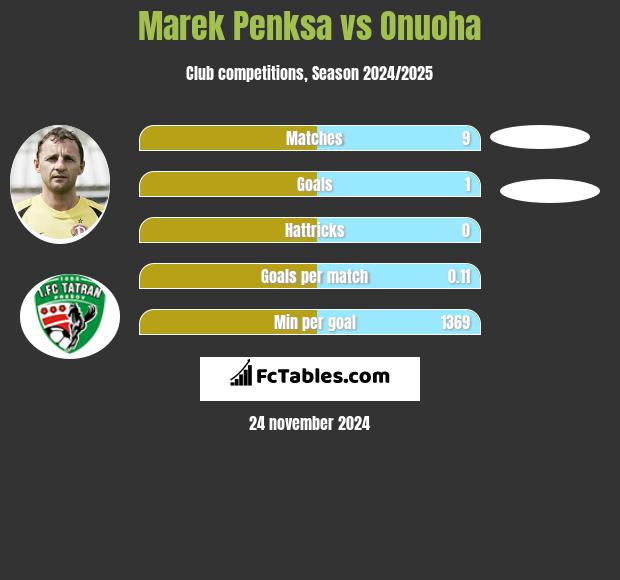 Marek Penksa vs Onuoha h2h player stats