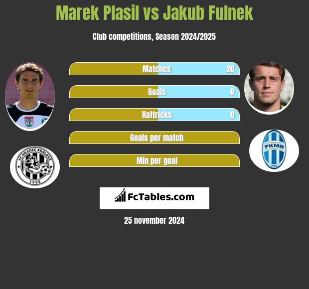 Marek Plasil vs Jakub Fulnek h2h player stats