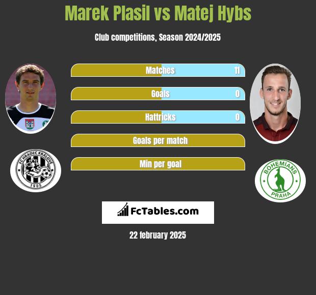 Marek Plasil vs Matej Hybs h2h player stats