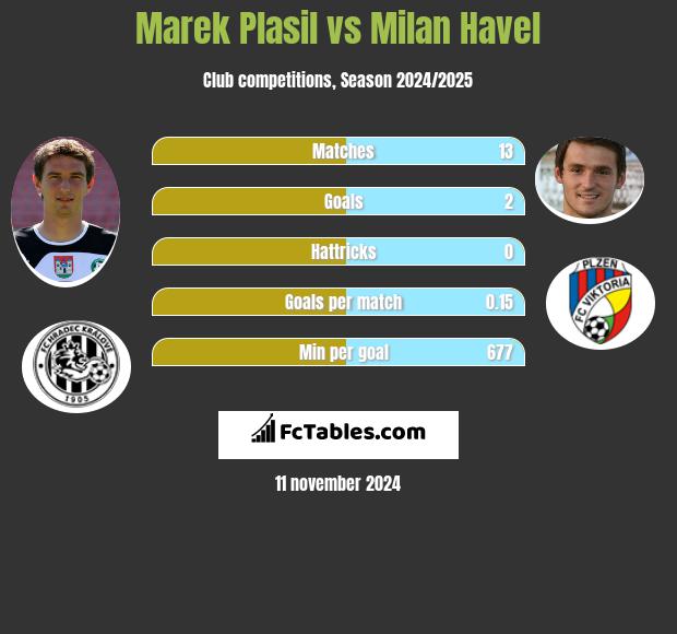 Marek Plasil vs Milan Havel h2h player stats