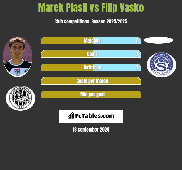 Marek Plasil vs Filip Vasko h2h player stats