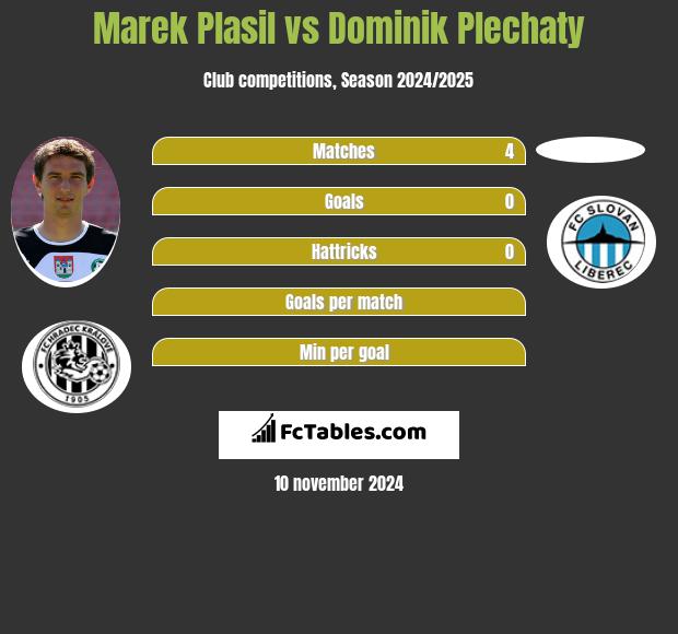 Marek Plasil vs Dominik Plechaty h2h player stats