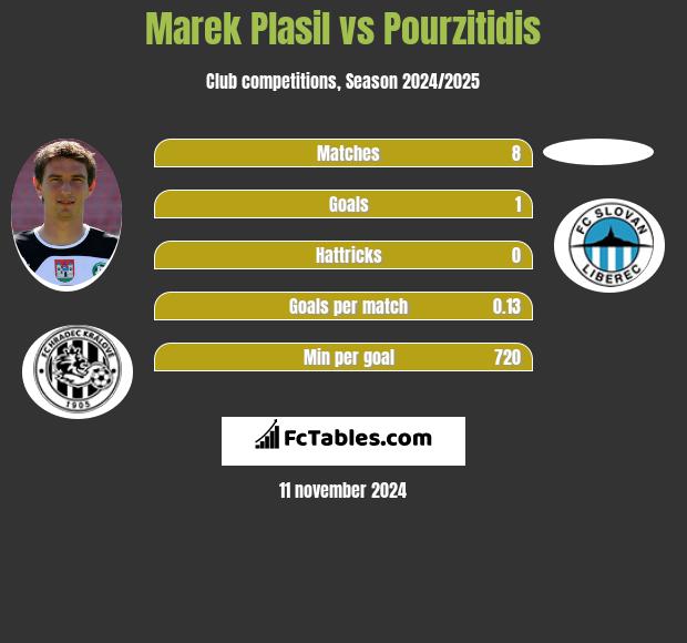 Marek Plasil vs Pourzitidis h2h player stats