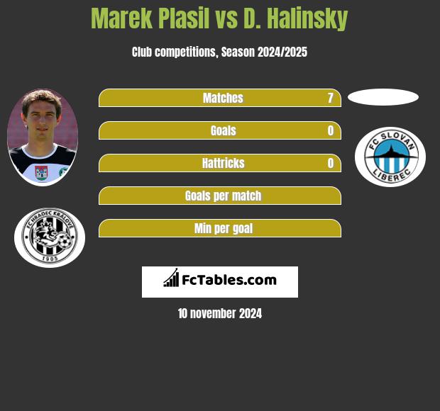 Marek Plasil vs D. Halinsky h2h player stats