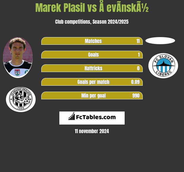 Marek Plasil vs Å evÃ­nskÃ½ h2h player stats