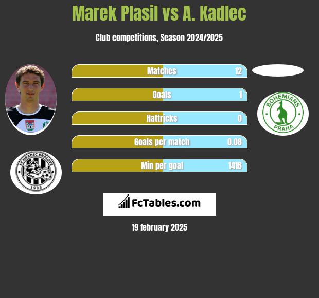 Marek Plasil vs A. Kadlec h2h player stats