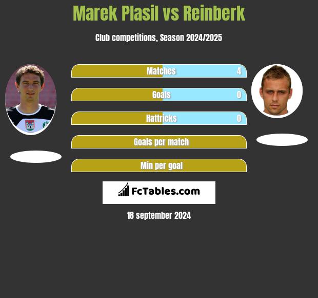 Marek Plasil vs Reinberk h2h player stats