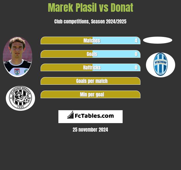 Marek Plasil vs Donat h2h player stats