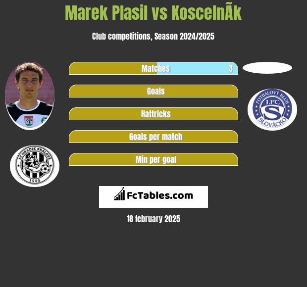 Marek Plasil vs KoscelnÃ­k h2h player stats