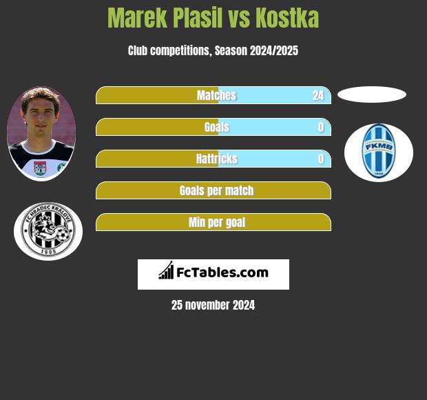 Marek Plasil vs Kostka h2h player stats