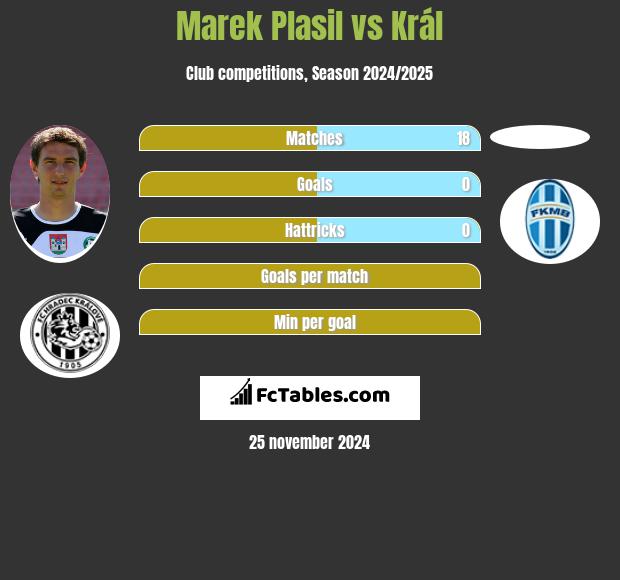 Marek Plasil vs Král h2h player stats