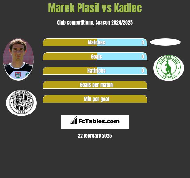 Marek Plasil vs Kadlec h2h player stats