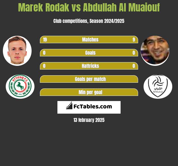 Marek Rodak vs Abdullah Al Muaiouf h2h player stats