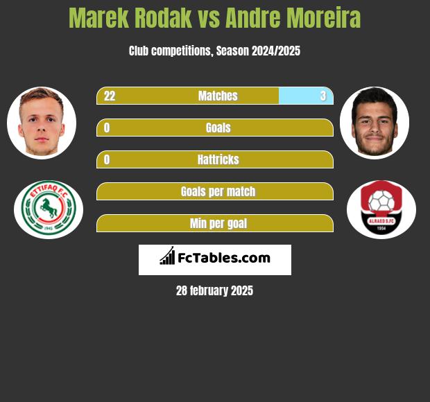 Marek Rodak vs Andre Moreira h2h player stats