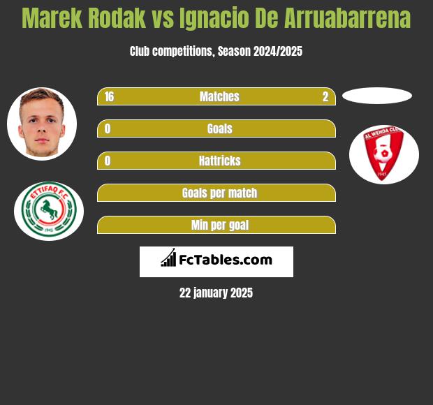 Marek Rodak vs Ignacio De Arruabarrena h2h player stats