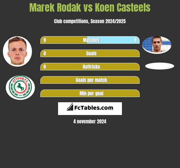 Marek Rodak vs Koen Casteels h2h player stats