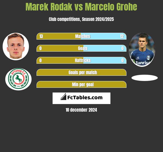 Marek Rodak vs Marcelo Grohe h2h player stats