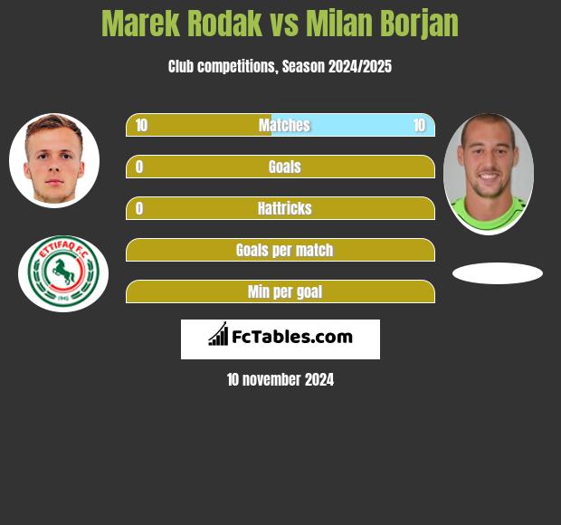 Marek Rodak vs Milan Borjan h2h player stats