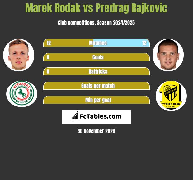 Marek Rodak vs Predrag Rajković h2h player stats