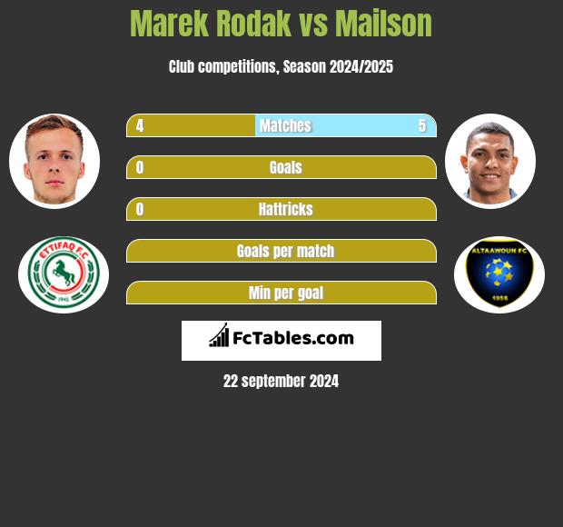 Marek Rodak vs Mailson h2h player stats