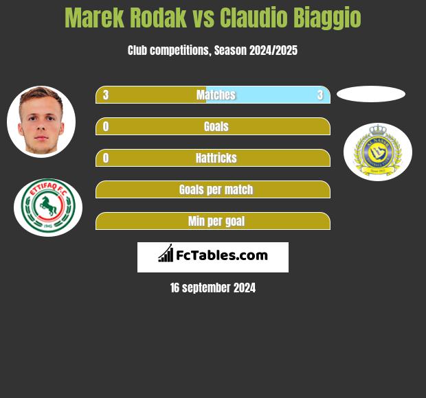 Marek Rodak vs Claudio Biaggio h2h player stats