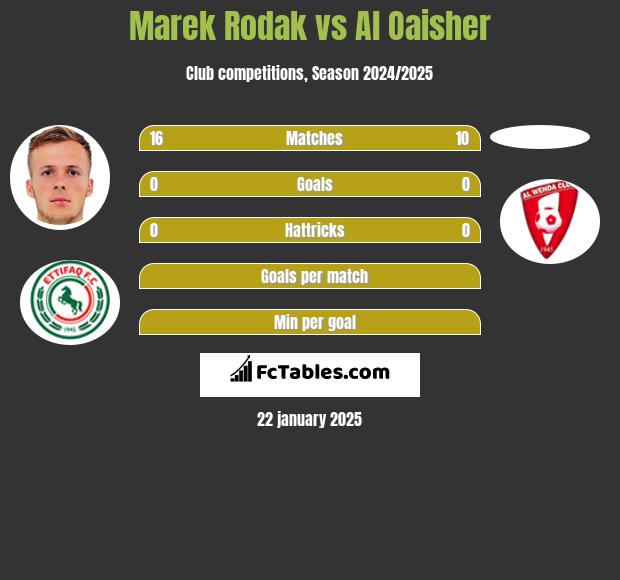 Marek Rodak vs Al Oaisher h2h player stats