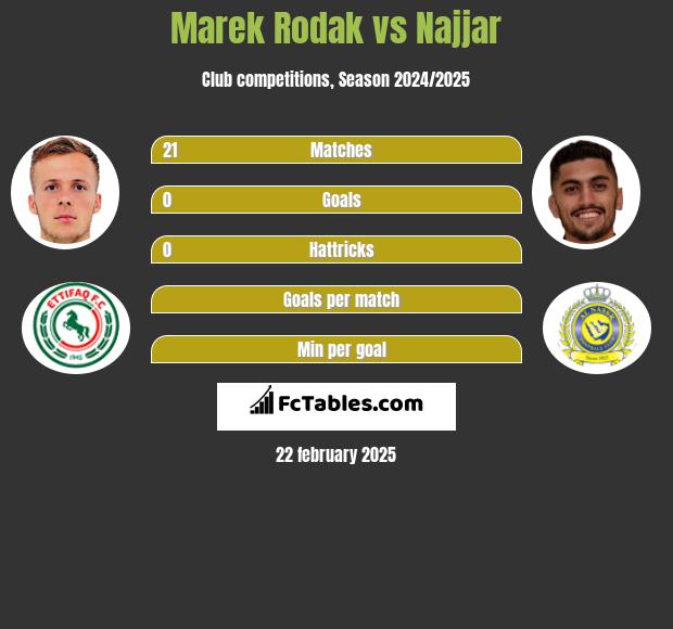 Marek Rodak vs Najjar h2h player stats