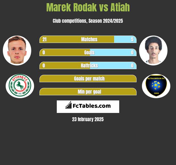 Marek Rodak vs Atiah h2h player stats