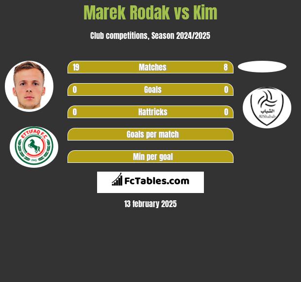 Marek Rodak vs Kim h2h player stats