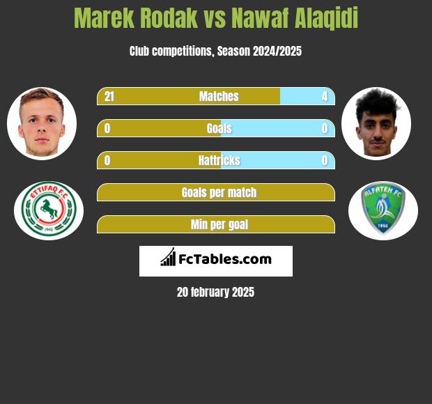 Marek Rodak vs Nawaf Alaqidi h2h player stats