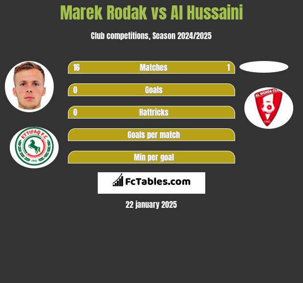 Marek Rodak vs Al Hussaini h2h player stats