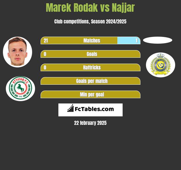 Marek Rodak vs Najjar h2h player stats