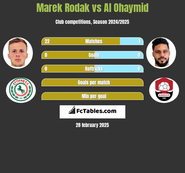 Marek Rodak vs Al Ohaymid h2h player stats