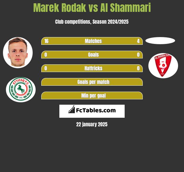 Marek Rodak vs Al Shammari h2h player stats