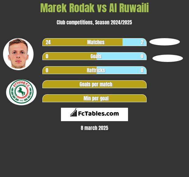 Marek Rodak vs Al Ruwaili h2h player stats