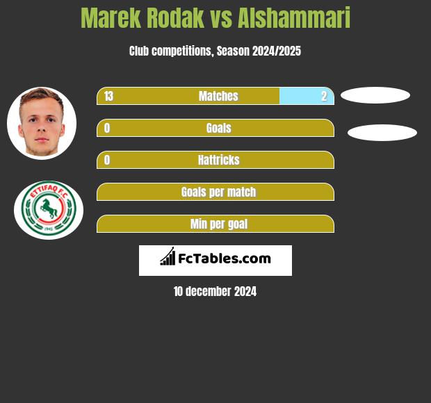 Marek Rodak vs Alshammari h2h player stats