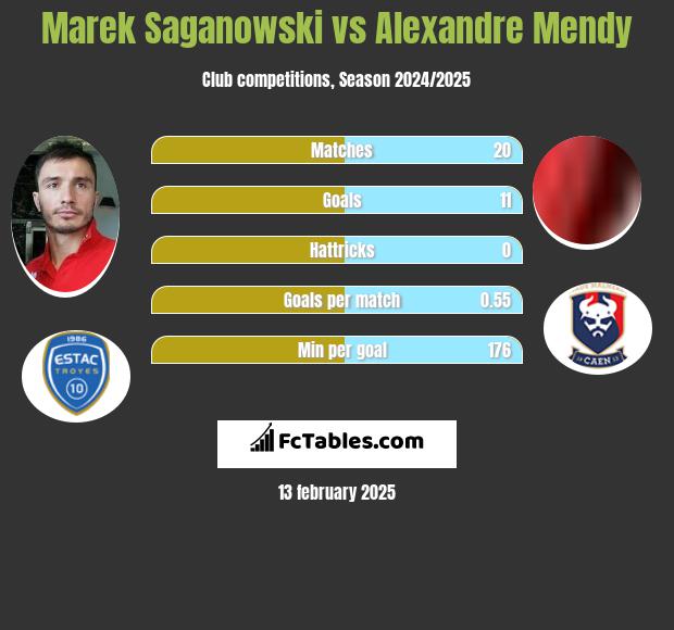 Marek Saganowski vs Alexandre Mendy h2h player stats