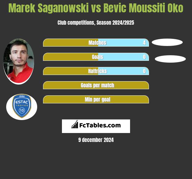 Marek Saganowski vs Bevic Moussiti Oko h2h player stats