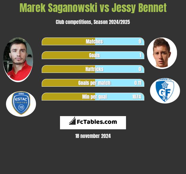 Marek Saganowski vs Jessy Bennet h2h player stats