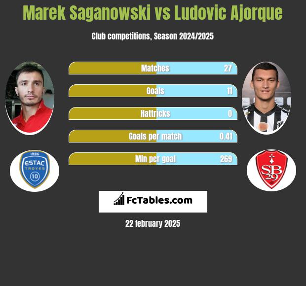 Marek Saganowski vs Ludovic Ajorque h2h player stats