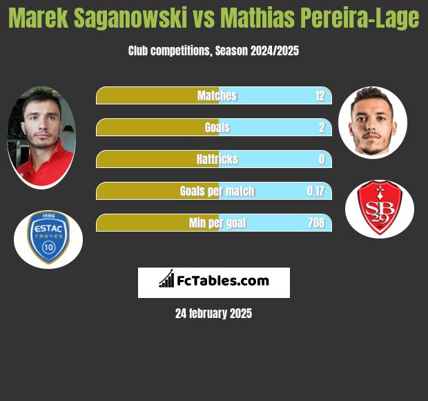 Marek Saganowski vs Mathias Pereira-Lage h2h player stats