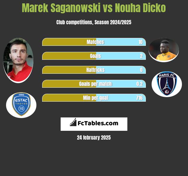 Marek Saganowski vs Nouha Dicko h2h player stats