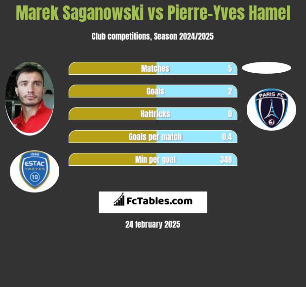 Marek Saganowski vs Pierre-Yves Hamel h2h player stats