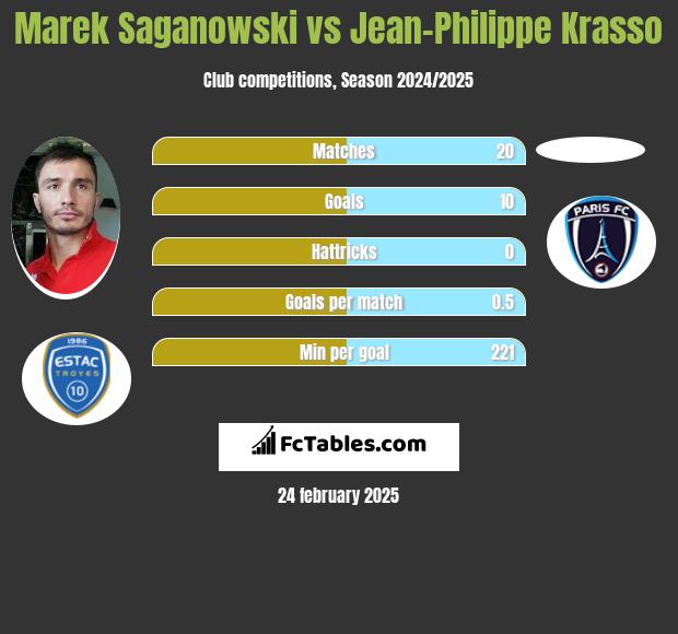 Marek Saganowski vs Jean-Philippe Krasso h2h player stats