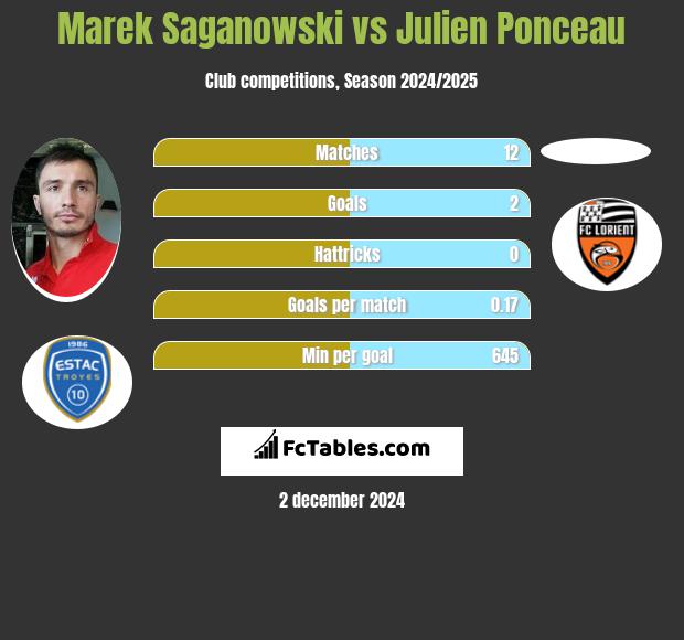 Marek Saganowski vs Julien Ponceau h2h player stats