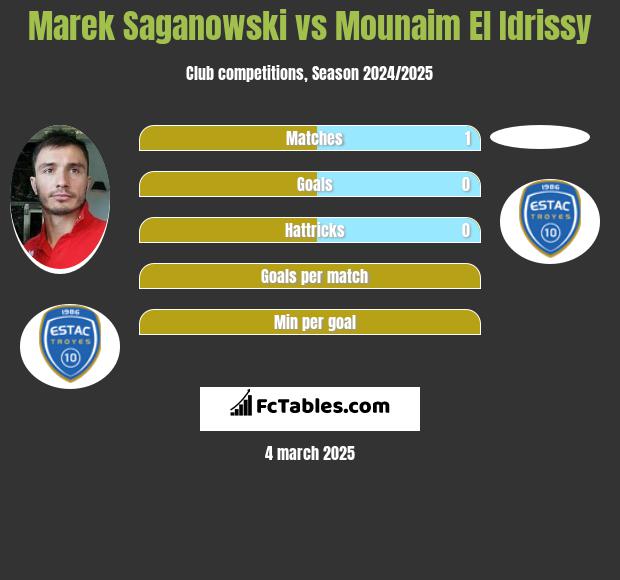 Marek Saganowski vs Mounaim El Idrissy h2h player stats