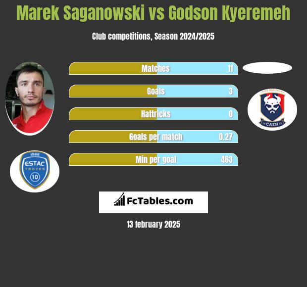 Marek Saganowski vs Godson Kyeremeh h2h player stats