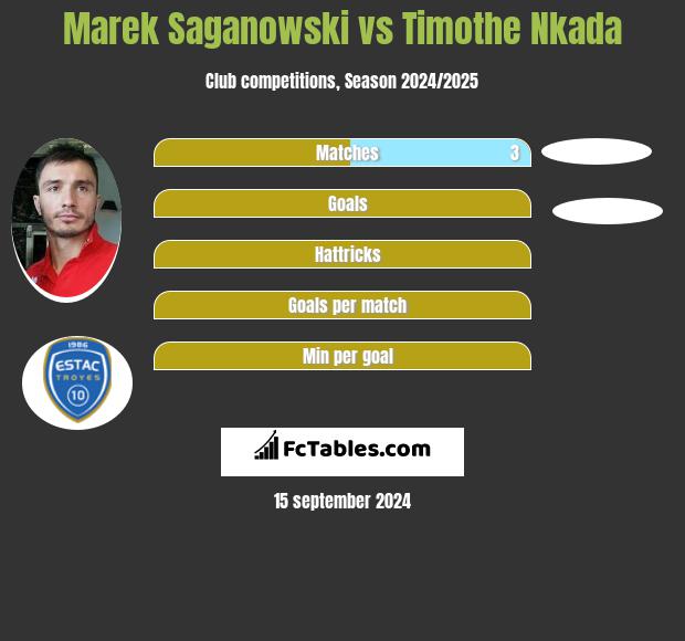 Marek Saganowski vs Timothe Nkada h2h player stats