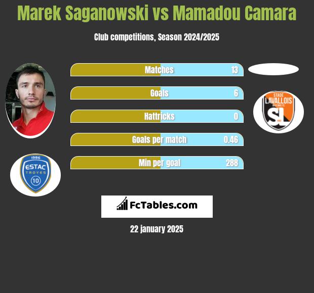 Marek Saganowski vs Mamadou Camara h2h player stats