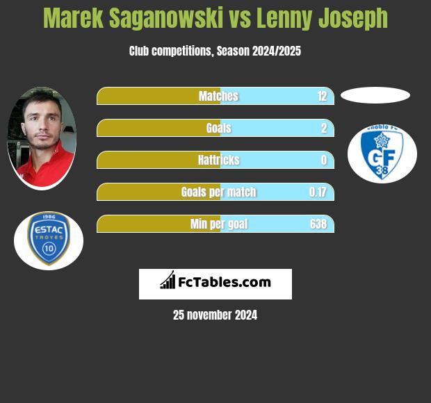 Marek Saganowski vs Lenny Joseph h2h player stats